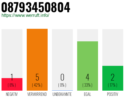 Rufnummer 08793450804 Telefonnummer 08793450804