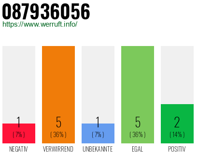 Rufnummer 087936056 Telefonnummer 087936056
