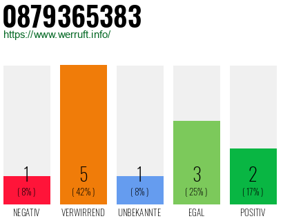 Rufnummer 0879365383 Telefonnummer 0879365383