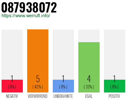 Rufnummer 087938072 Telefonnummer 087938072