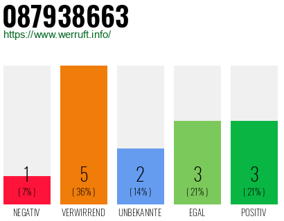 Rufnummer 087938663 Telefonnummer 087938663