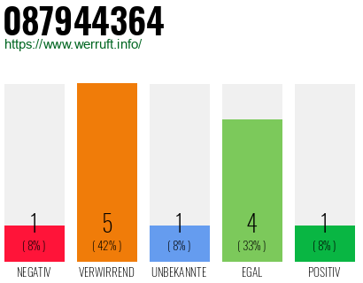 Rufnummer 087944364 Telefonnummer 087944364