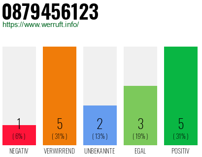 Rufnummer 0879456123 Telefonnummer 0879456123