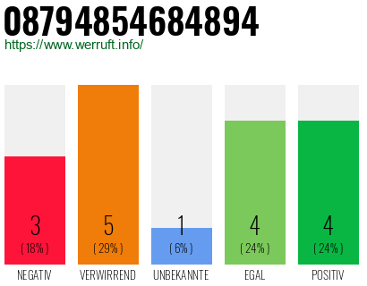 Rufnummer 08794854684894 Telefonnummer 08794854684894