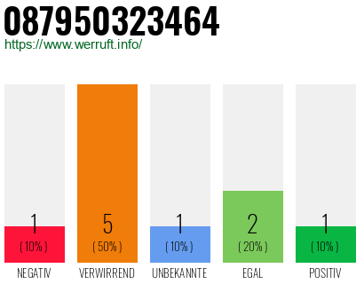 Rufnummer 087950323464 Telefonnummer 087950323464