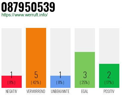 Rufnummer 087950539 Telefonnummer 087950539