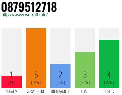Rufnummer 0879512718 Telefonnummer 0879512718
