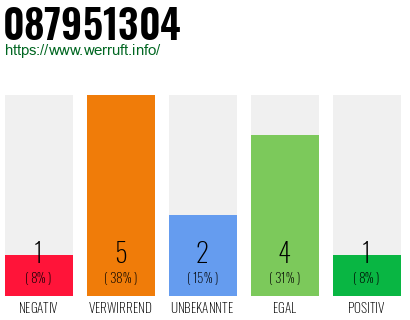 Rufnummer 087951304 Telefonnummer 087951304