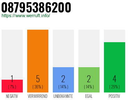 Rufnummer 08795386200 Telefonnummer 08795386200