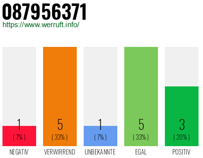 Rufnummer 087956371 Telefonnummer 087956371