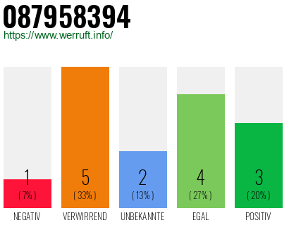 Rufnummer 087958394 Telefonnummer 087958394
