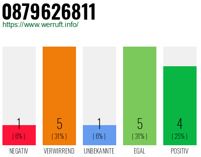 Rufnummer 0879626811 Telefonnummer 0879626811