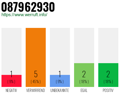 Rufnummer 087962930 Telefonnummer 087962930
