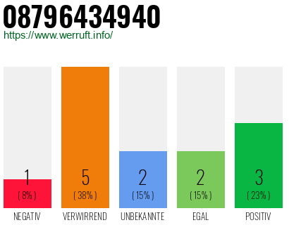 Rufnummer 08796434940 Telefonnummer 08796434940