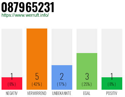 Rufnummer 087965231 Telefonnummer 087965231