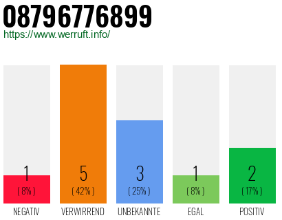 Rufnummer 08796776899 Telefonnummer 08796776899