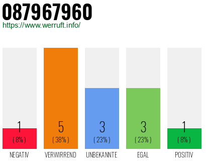 Rufnummer 087967960 Telefonnummer 087967960