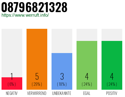 Rufnummer 08796821328 Telefonnummer 08796821328