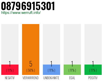 Rufnummer 08796915301 Telefonnummer 08796915301