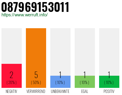 Rufnummer 087969153011 Telefonnummer 087969153011