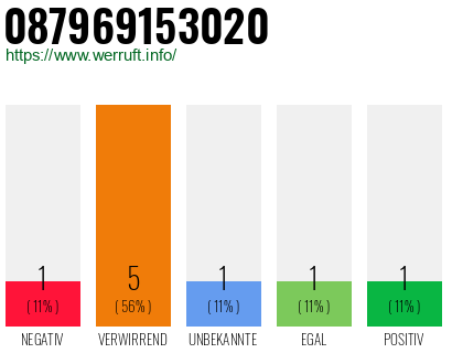 Rufnummer 087969153020 Telefonnummer 087969153020