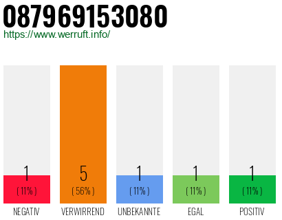 Rufnummer 087969153080 Telefonnummer 087969153080