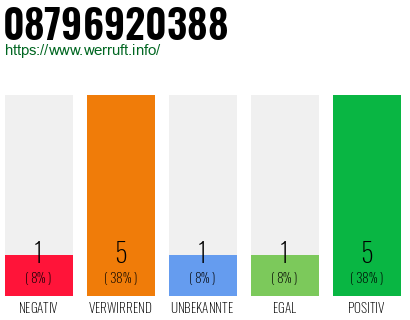 Rufnummer 08796920388 Telefonnummer 08796920388