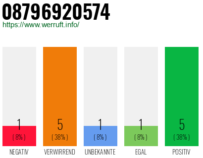 Rufnummer 08796920574 Telefonnummer 08796920574