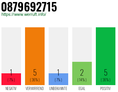 Rufnummer 0879692715 Telefonnummer 0879692715