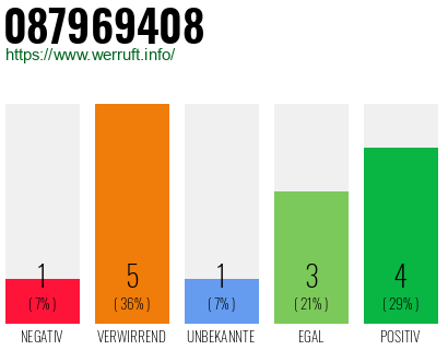 Rufnummer 087969408 Telefonnummer 087969408