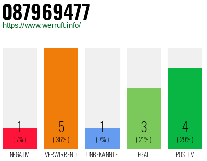 Rufnummer 087969477 Telefonnummer 087969477