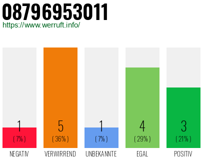 Rufnummer 08796953011 Telefonnummer 08796953011