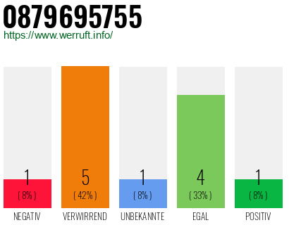 Rufnummer 0879695755 Telefonnummer 0879695755