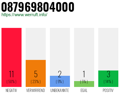 Rufnummer 087969804000 Telefonnummer 087969804000