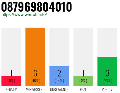 Rufnummer 087969804010 Telefonnummer 087969804010