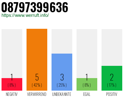 Rufnummer 08797399636 Telefonnummer 08797399636