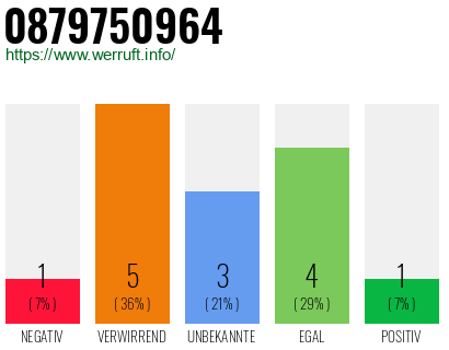 Rufnummer 0879750964 Telefonnummer 0879750964