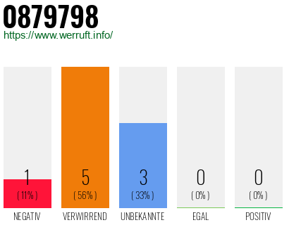 Rufnummer 0879798 Telefonnummer 0879798