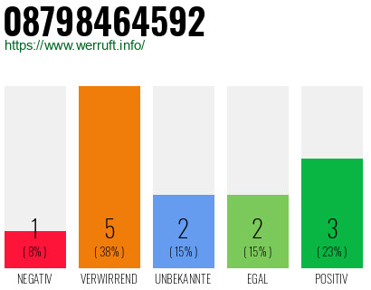 Rufnummer 08798464592 Telefonnummer 08798464592