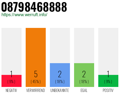 Rufnummer 08798468888 Telefonnummer 08798468888
