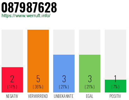 Rufnummer 087987628 Telefonnummer 087987628