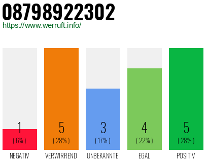 Rufnummer 08798922302 Telefonnummer 08798922302