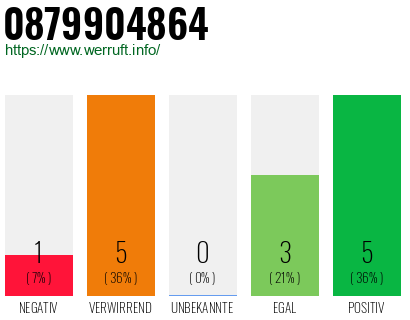 Rufnummer 0879904864 Telefonnummer 0879904864