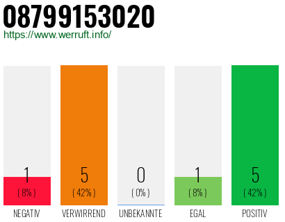 Rufnummer 08799153020 Telefonnummer 08799153020