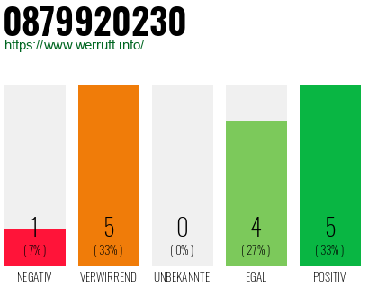 Rufnummer 0879920230 Telefonnummer 0879920230