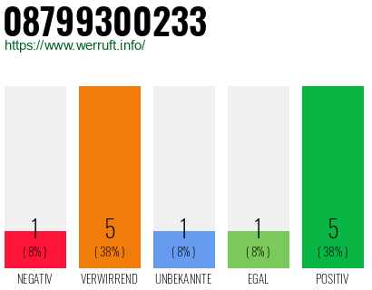 Rufnummer 08799300233 Telefonnummer 08799300233