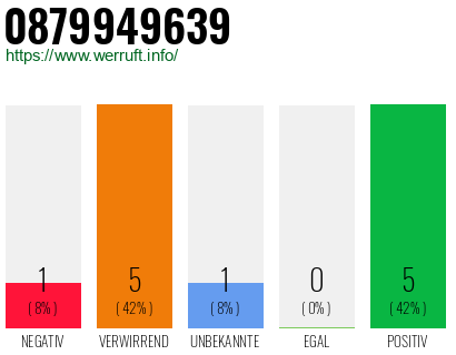 Rufnummer 0879949639 Telefonnummer 0879949639