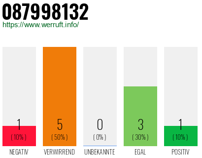 Rufnummer 087998132 Telefonnummer 087998132