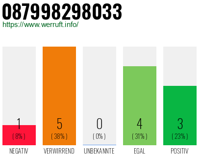 Rufnummer 087998298033 Telefonnummer 087998298033