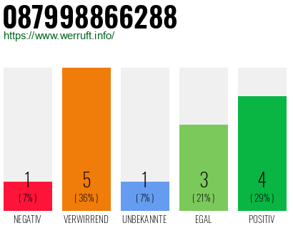 Rufnummer 087998866288 Telefonnummer 087998866288
